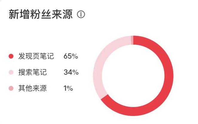 “小红书最新内容搜索指南”