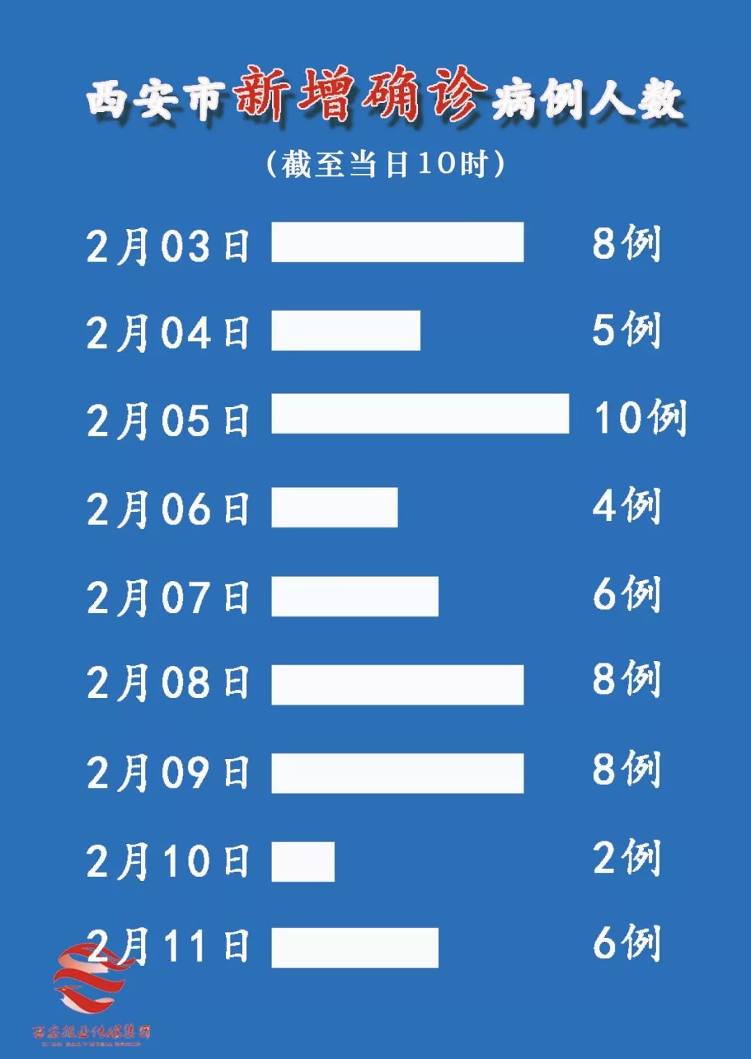 西安新增确诊详情发布