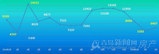 青岛楼市动态分析