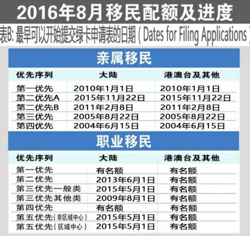 最新美国移民申请排期公布