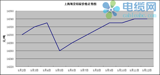 铝锭期货市场最新动态