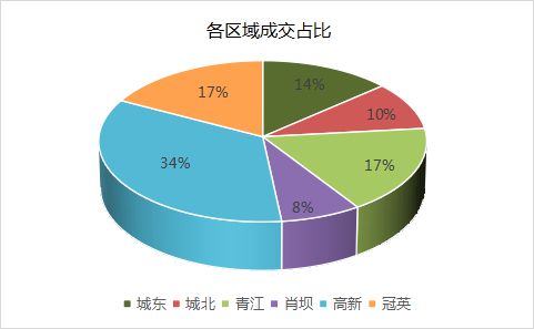 渠县楼市动态速报