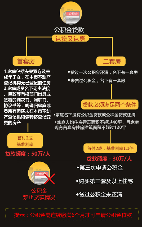 公积金提取新规解读