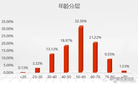 最新出炉：全方位年龄层次细分解析