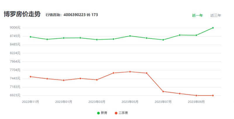 博罗东江新城房产市场最新动态：房价走势全解析