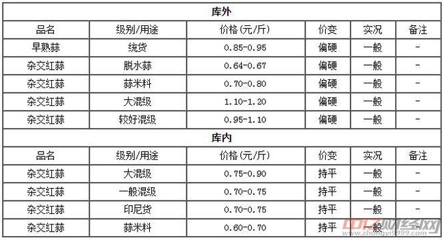 杞县大蒜最新行情：河南杞县优质大蒜价格动态一览