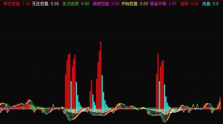 全新升级版通达信主力控盘指标独家源码解析