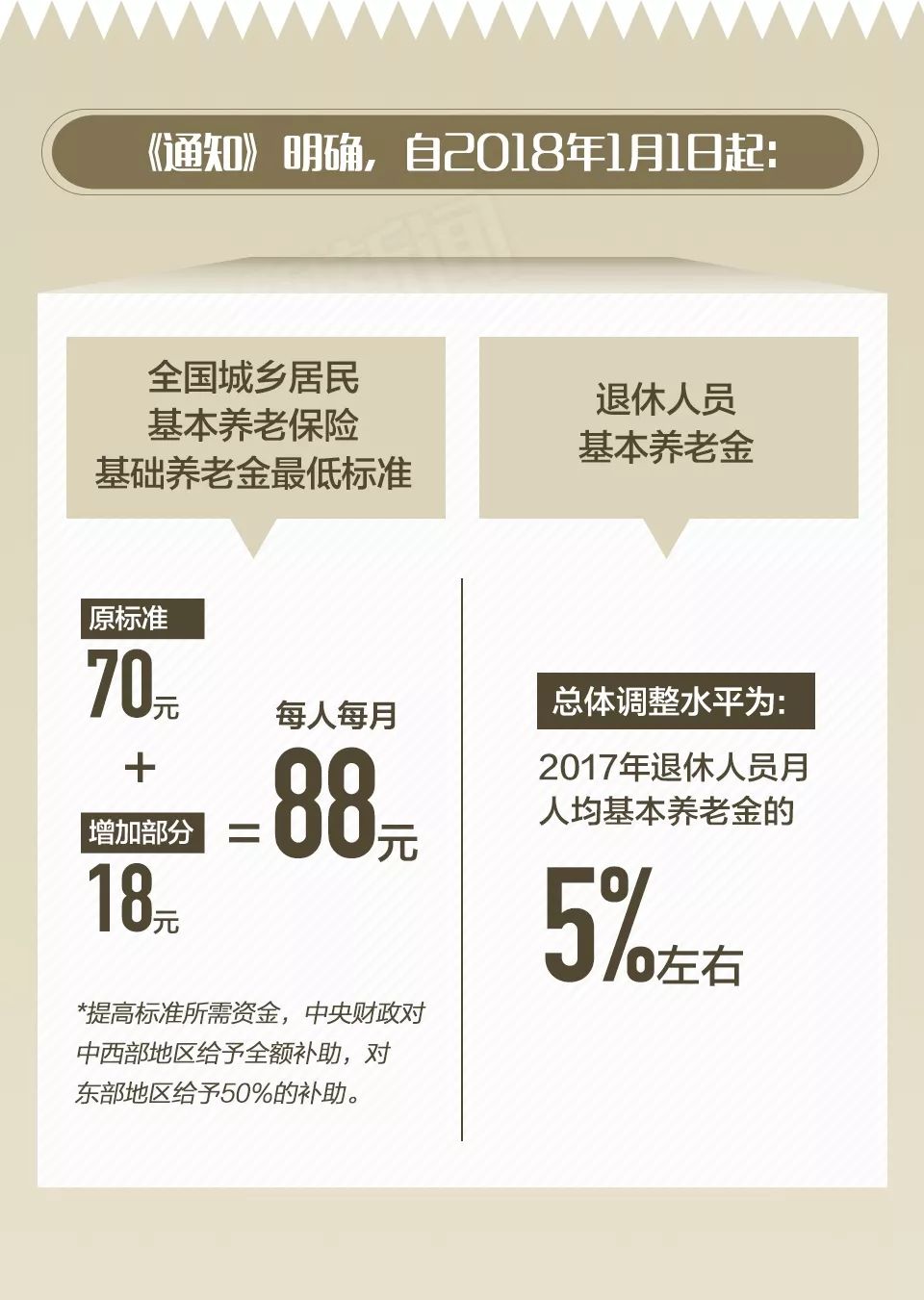 最新揭晓：中产阶层养老金政策大调整